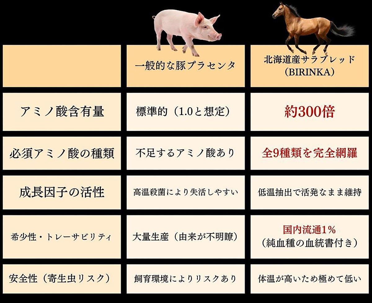 豚プラセンタと馬プラセンタの違い